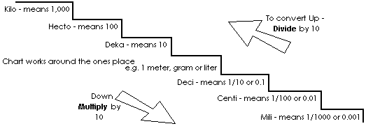 Metric Liter Chart